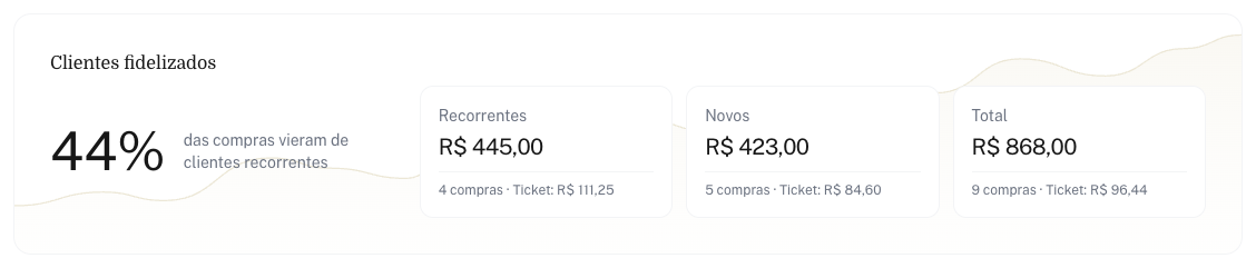 Faixa Clientes fidelizados com o percentual de recorrentes e as caixas Recorrentes, Novos e Total