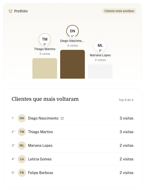 Cards Prefeito com o pódio e Clientes que mais voltaram com a lista de clientes